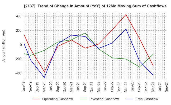 2137 HIKARI HEIGHTS-VARUS CO.,LTD.: Trend of Change in Amount (YoY) of 12Mo Moving Sum of Cashflows