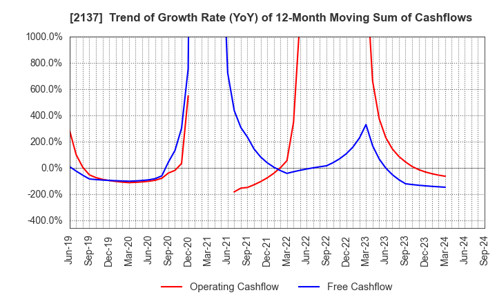 2137 HIKARI HEIGHTS-VARUS CO.,LTD.: Trend of Growth Rate (YoY) of 12-Month Moving Sum of Cashflows