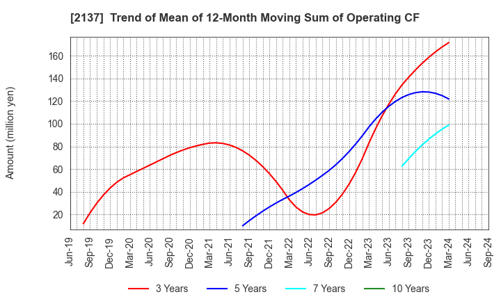 2137 HIKARI HEIGHTS-VARUS CO.,LTD.: Trend of Mean of 12-Month Moving Sum of Operating CF