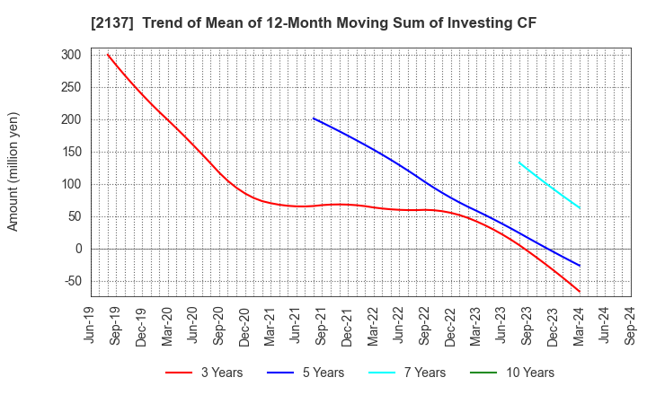 2137 HIKARI HEIGHTS-VARUS CO.,LTD.: Trend of Mean of 12-Month Moving Sum of Investing CF