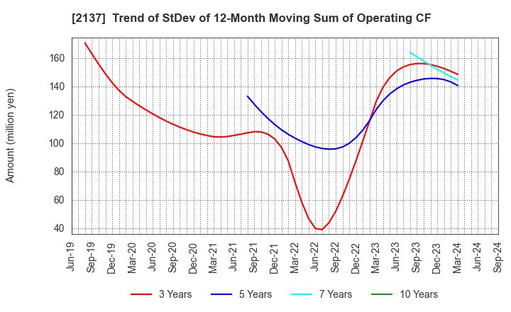 2137 HIKARI HEIGHTS-VARUS CO.,LTD.: Trend of StDev of 12-Month Moving Sum of Operating CF