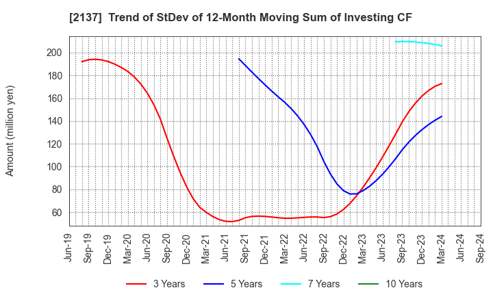 2137 HIKARI HEIGHTS-VARUS CO.,LTD.: Trend of StDev of 12-Month Moving Sum of Investing CF