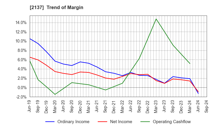 2137 HIKARI HEIGHTS-VARUS CO.,LTD.: Trend of Margin