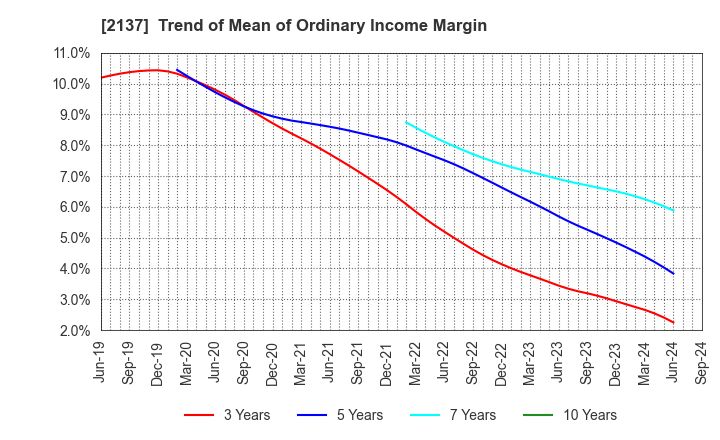 2137 HIKARI HEIGHTS-VARUS CO.,LTD.: Trend of Mean of Ordinary Income Margin