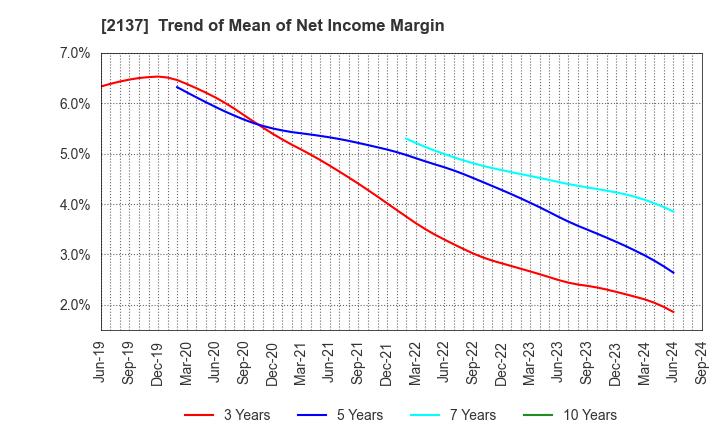 2137 HIKARI HEIGHTS-VARUS CO.,LTD.: Trend of Mean of Net Income Margin