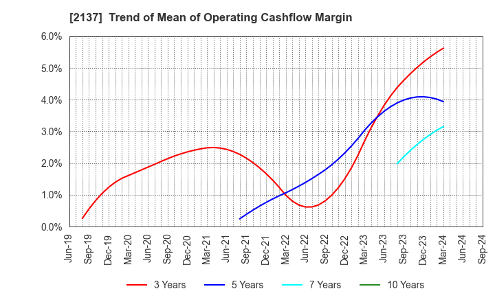 2137 HIKARI HEIGHTS-VARUS CO.,LTD.: Trend of Mean of Operating Cashflow Margin