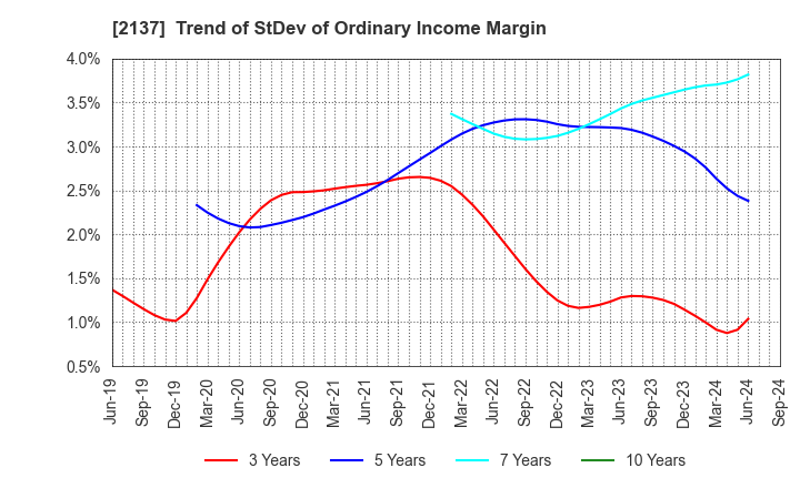 2137 HIKARI HEIGHTS-VARUS CO.,LTD.: Trend of StDev of Ordinary Income Margin