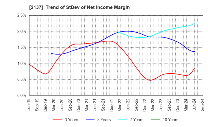 2137 HIKARI HEIGHTS-VARUS CO.,LTD.: Trend of StDev of Net Income Margin