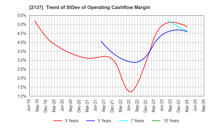 2137 HIKARI HEIGHTS-VARUS CO.,LTD.: Trend of StDev of Operating Cashflow Margin