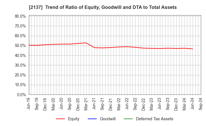 2137 HIKARI HEIGHTS-VARUS CO.,LTD.: Trend of Ratio of Equity, Goodwill and DTA to Total Assets