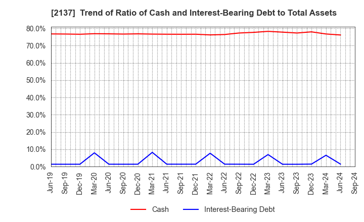 2137 HIKARI HEIGHTS-VARUS CO.,LTD.: Trend of Ratio of Cash and Interest-Bearing Debt to Total Assets