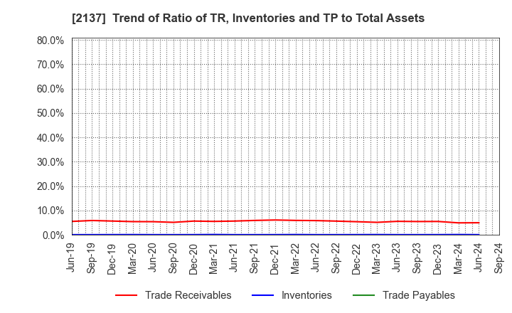 2137 HIKARI HEIGHTS-VARUS CO.,LTD.: Trend of Ratio of TR, Inventories and TP to Total Assets