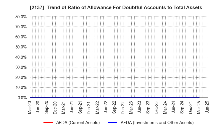 2137 HIKARI HEIGHTS-VARUS CO.,LTD.: Trend of Ratio of Allowance For Doubtful Accounts to Total Assets