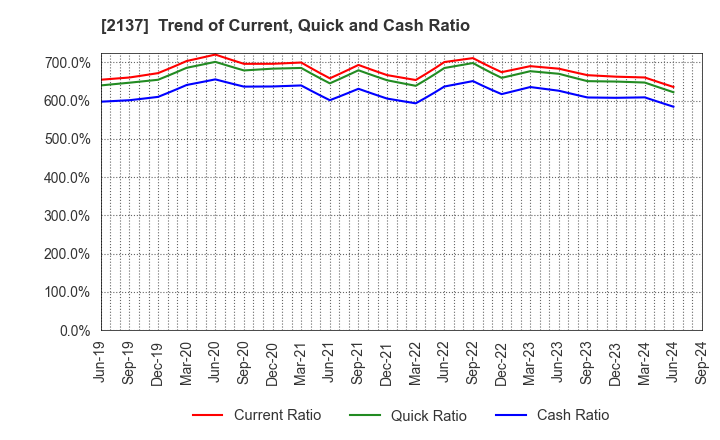 2137 HIKARI HEIGHTS-VARUS CO.,LTD.: Trend of Current, Quick and Cash Ratio