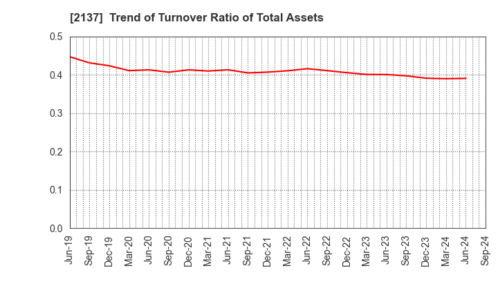 2137 HIKARI HEIGHTS-VARUS CO.,LTD.: Trend of Turnover Ratio of Total Assets