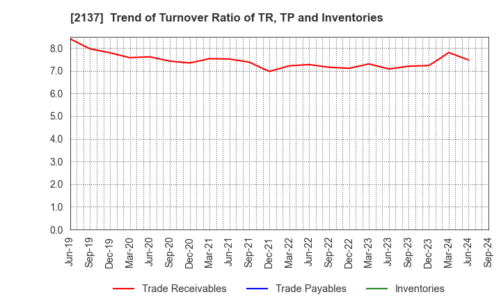 2137 HIKARI HEIGHTS-VARUS CO.,LTD.: Trend of Turnover Ratio of TR, TP and Inventories