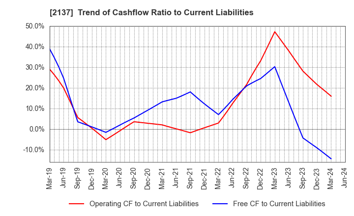 2137 HIKARI HEIGHTS-VARUS CO.,LTD.: Trend of Cashflow Ratio to Current Liabilities