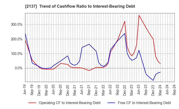 2137 HIKARI HEIGHTS-VARUS CO.,LTD.: Trend of Cashflow Ratio to Interest-Bearing Debt