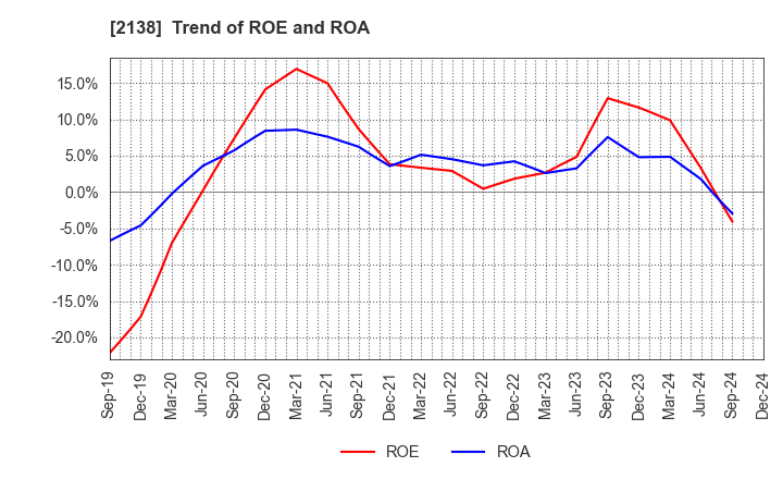 2138 CROOZ,Inc.: Trend of ROE and ROA