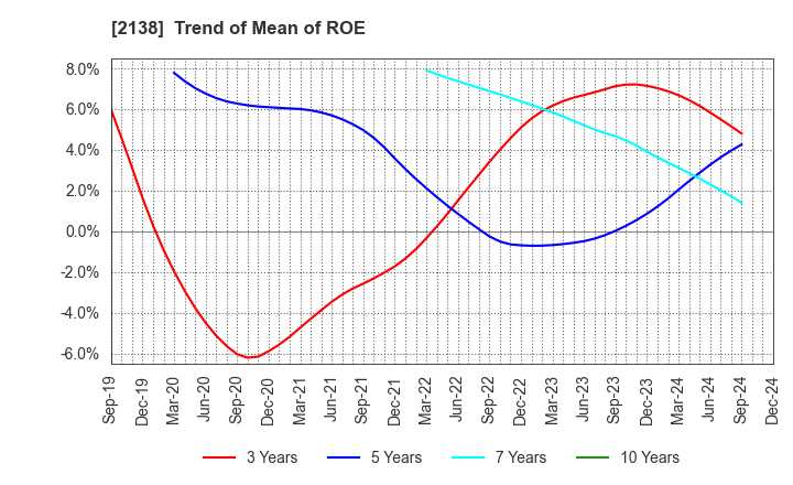 2138 CROOZ,Inc.: Trend of Mean of ROE