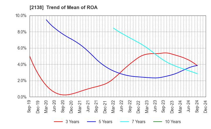 2138 CROOZ,Inc.: Trend of Mean of ROA