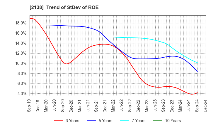 2138 CROOZ,Inc.: Trend of StDev of ROE