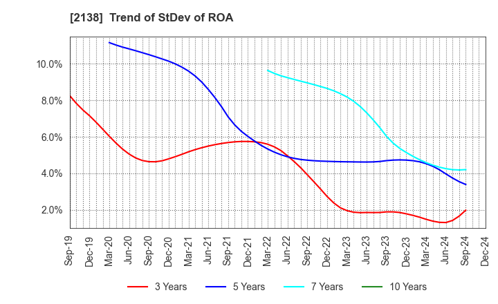 2138 CROOZ,Inc.: Trend of StDev of ROA