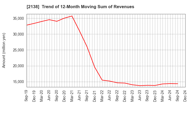 2138 CROOZ,Inc.: Trend of 12-Month Moving Sum of Revenues