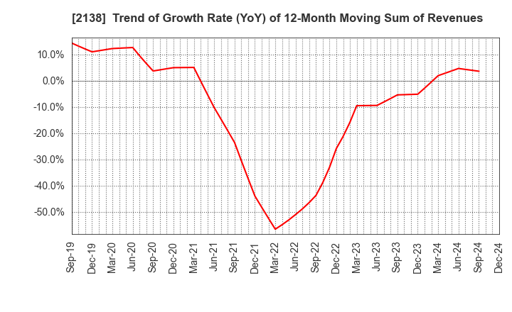 2138 CROOZ,Inc.: Trend of Growth Rate (YoY) of 12-Month Moving Sum of Revenues