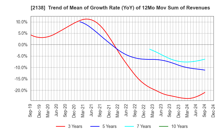 2138 CROOZ,Inc.: Trend of Mean of Growth Rate (YoY) of 12Mo Mov Sum of Revenues