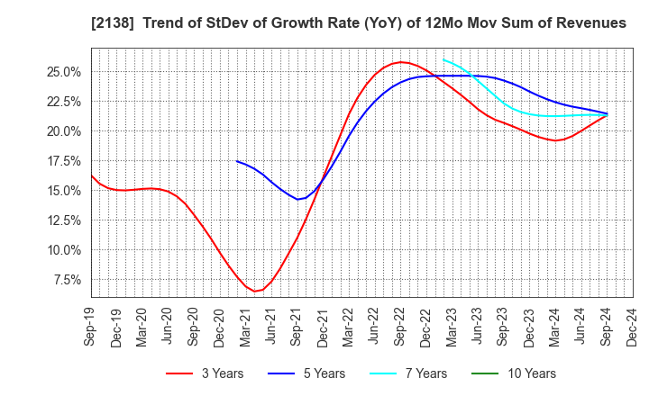 2138 CROOZ,Inc.: Trend of StDev of Growth Rate (YoY) of 12Mo Mov Sum of Revenues