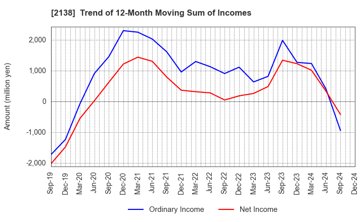 2138 CROOZ,Inc.: Trend of 12-Month Moving Sum of Incomes