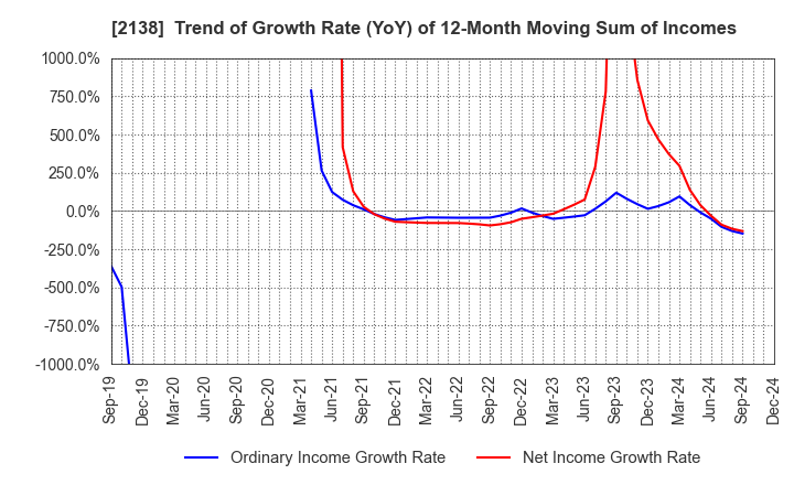 2138 CROOZ,Inc.: Trend of Growth Rate (YoY) of 12-Month Moving Sum of Incomes