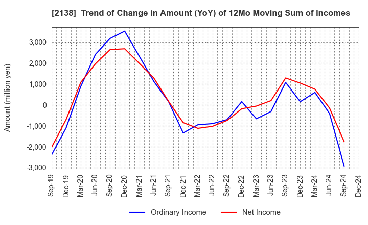 2138 CROOZ,Inc.: Trend of Change in Amount (YoY) of 12Mo Moving Sum of Incomes