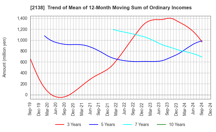 2138 CROOZ,Inc.: Trend of Mean of 12-Month Moving Sum of Ordinary Incomes