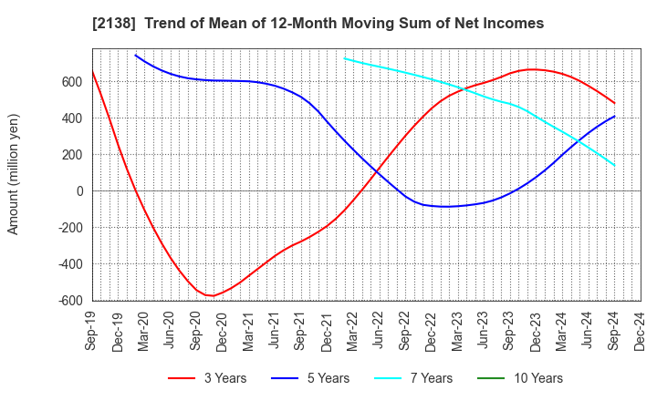 2138 CROOZ,Inc.: Trend of Mean of 12-Month Moving Sum of Net Incomes