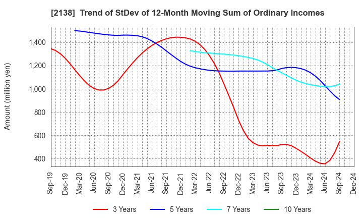 2138 CROOZ,Inc.: Trend of StDev of 12-Month Moving Sum of Ordinary Incomes