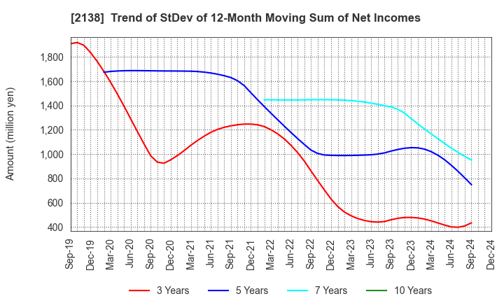 2138 CROOZ,Inc.: Trend of StDev of 12-Month Moving Sum of Net Incomes