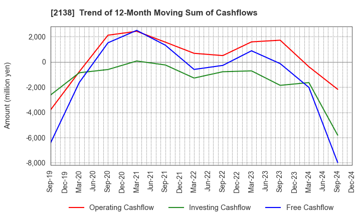 2138 CROOZ,Inc.: Trend of 12-Month Moving Sum of Cashflows