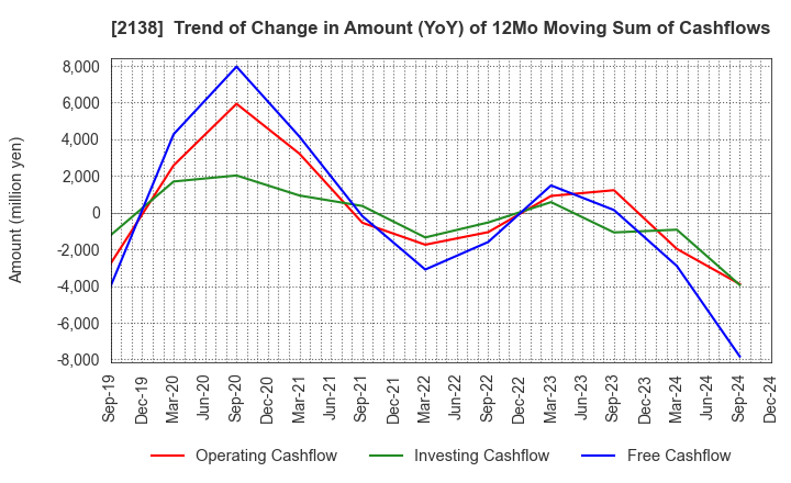 2138 CROOZ,Inc.: Trend of Change in Amount (YoY) of 12Mo Moving Sum of Cashflows