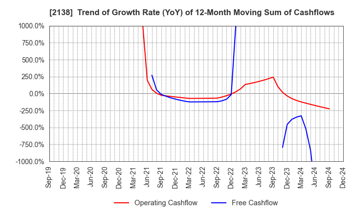 2138 CROOZ,Inc.: Trend of Growth Rate (YoY) of 12-Month Moving Sum of Cashflows