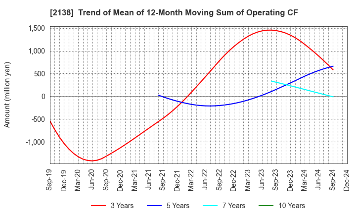 2138 CROOZ,Inc.: Trend of Mean of 12-Month Moving Sum of Operating CF