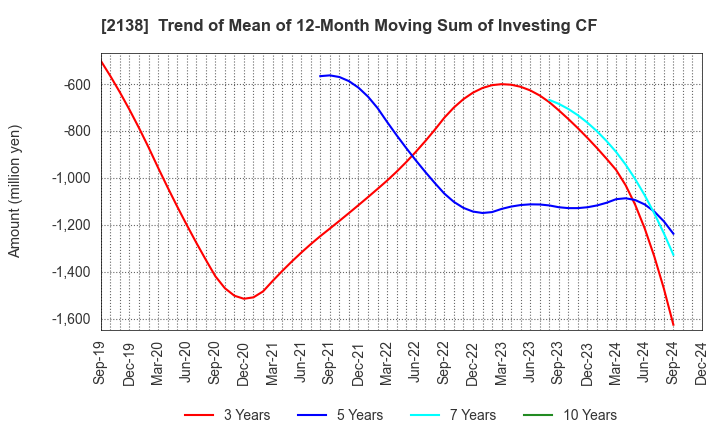 2138 CROOZ,Inc.: Trend of Mean of 12-Month Moving Sum of Investing CF