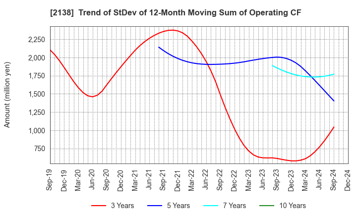 2138 CROOZ,Inc.: Trend of StDev of 12-Month Moving Sum of Operating CF