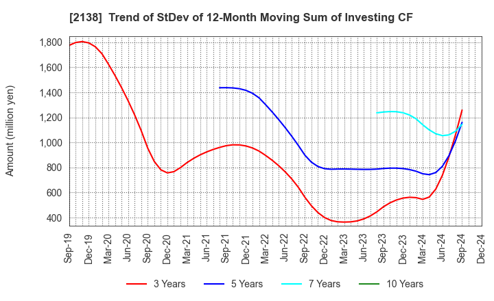 2138 CROOZ,Inc.: Trend of StDev of 12-Month Moving Sum of Investing CF