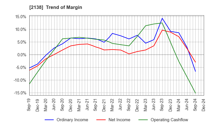 2138 CROOZ,Inc.: Trend of Margin