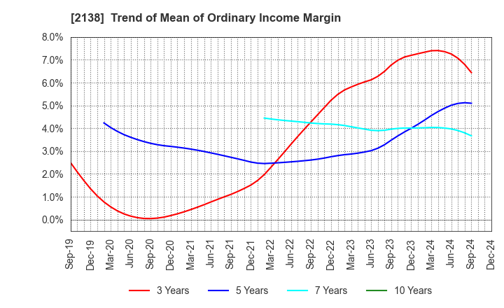 2138 CROOZ,Inc.: Trend of Mean of Ordinary Income Margin