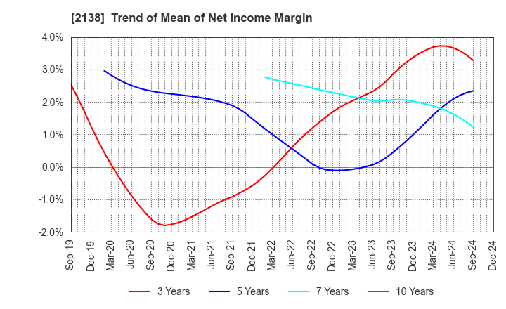 2138 CROOZ,Inc.: Trend of Mean of Net Income Margin