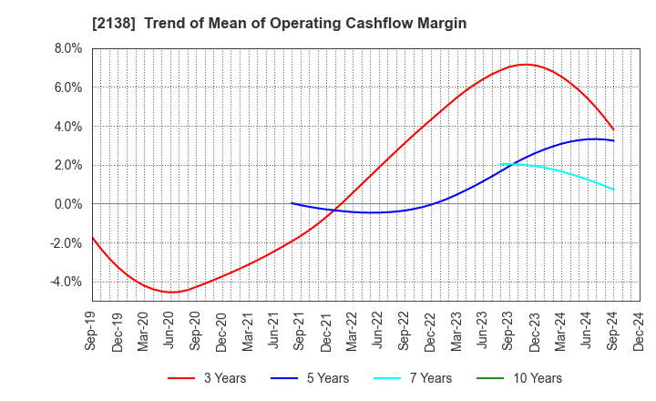 2138 CROOZ,Inc.: Trend of Mean of Operating Cashflow Margin