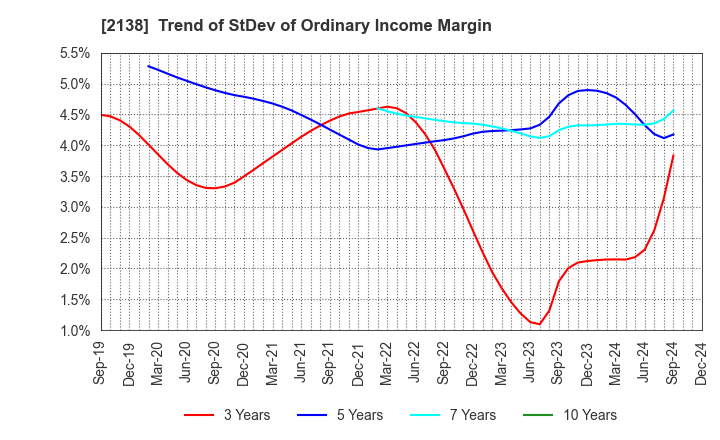 2138 CROOZ,Inc.: Trend of StDev of Ordinary Income Margin